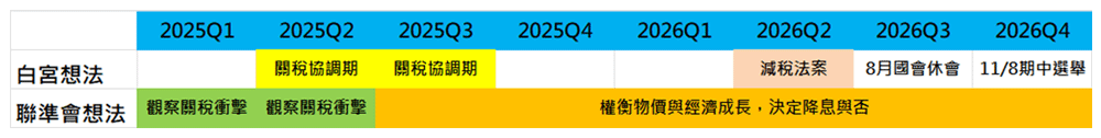 圖三、美國政經重點時程