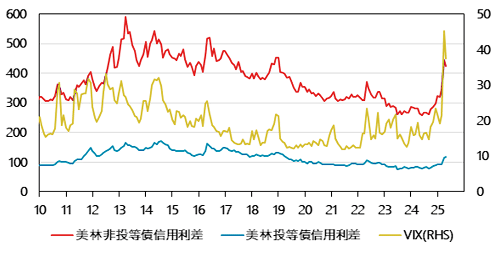 圖五、4月金融市場紛擾，投等債展現更佳防禦性