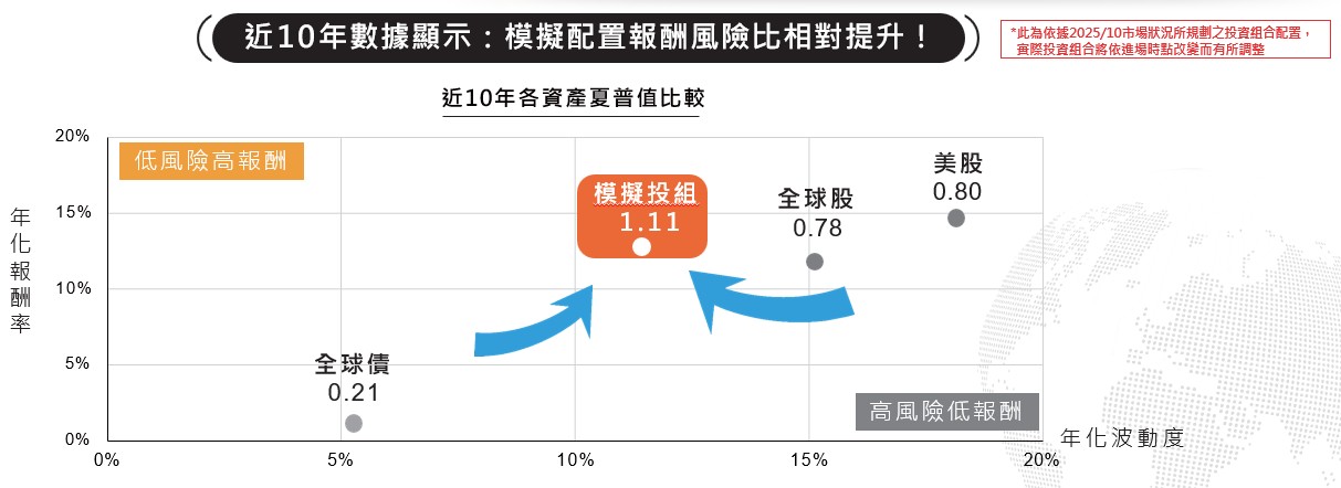 圖三、近10年數據顯示：模擬配置報酬風險比相對提升!