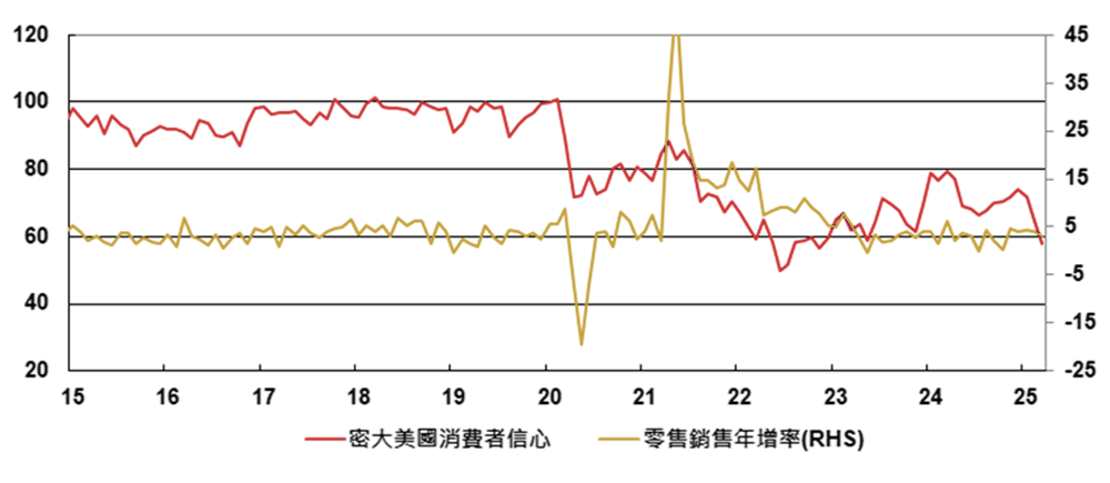 圖一、近期消費信心明顯走弱，實際上的零售銷售尚稱穩固