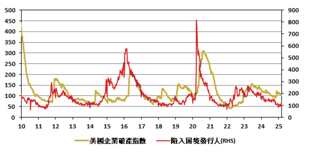 圖五、美國企業破產指數與陷入困境發行人均處低位