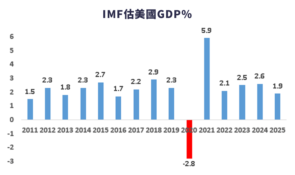 圖1: 國際貨幣基金(IMF)預估美國GDP