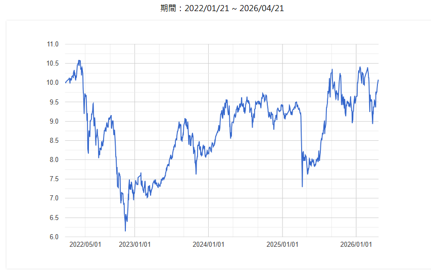 富邦越南機會(原名:日盛越南機會基金)基金淨值
