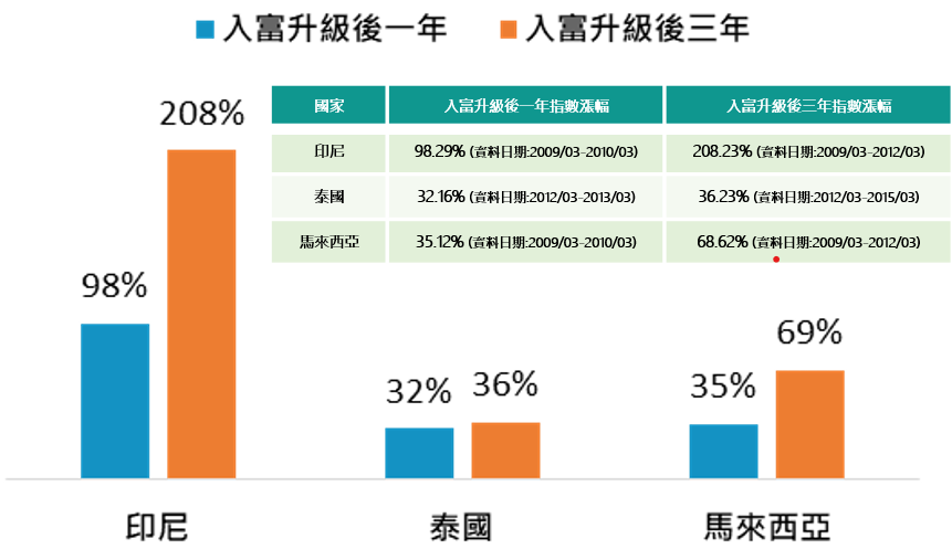 東協各國獲富時升級新興市場後市表現