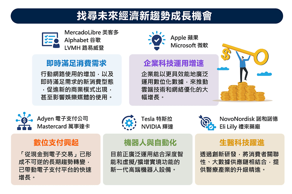 找尋未來經濟新趨勢成長機會