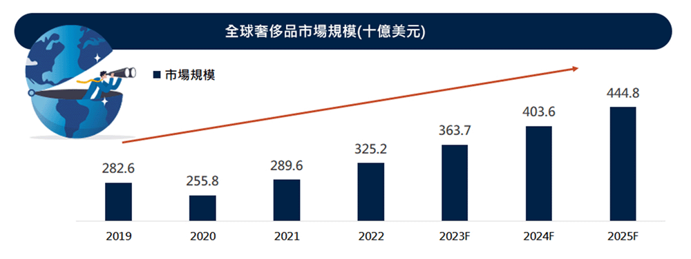 全球奢侈品市場規模