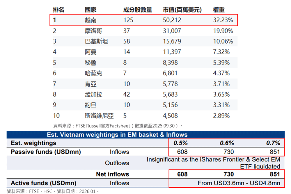 越南在富時邊境市場指數中的權重及主要國家組成