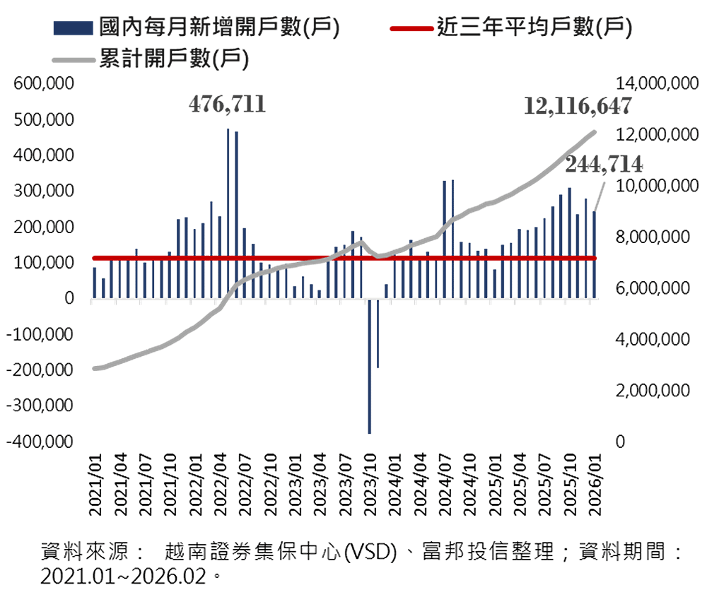 新增開戶數續增，散戶蓄勢待發進場