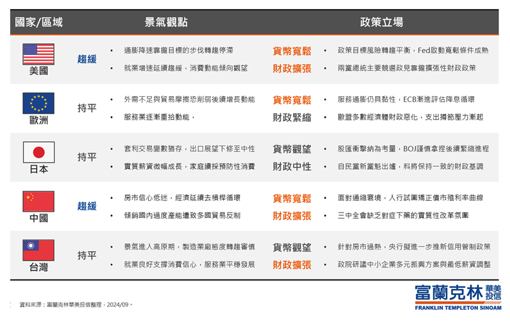 總體經濟：景氣、通膨再趨，主要央行普遍轉向寬鬆