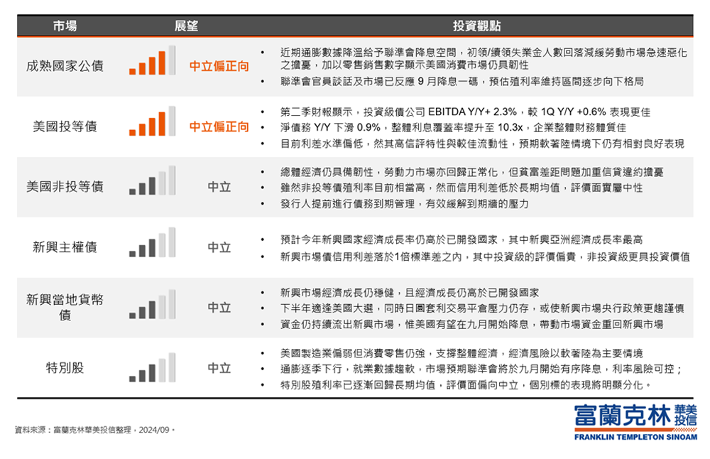 債市展望：聯準會降息撐債市，高利環境中再添資本利得機會