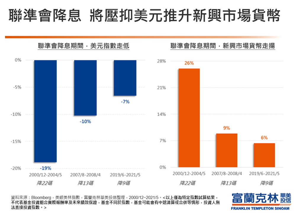  投資策略：FED升息循環告終，新興債市少逆風