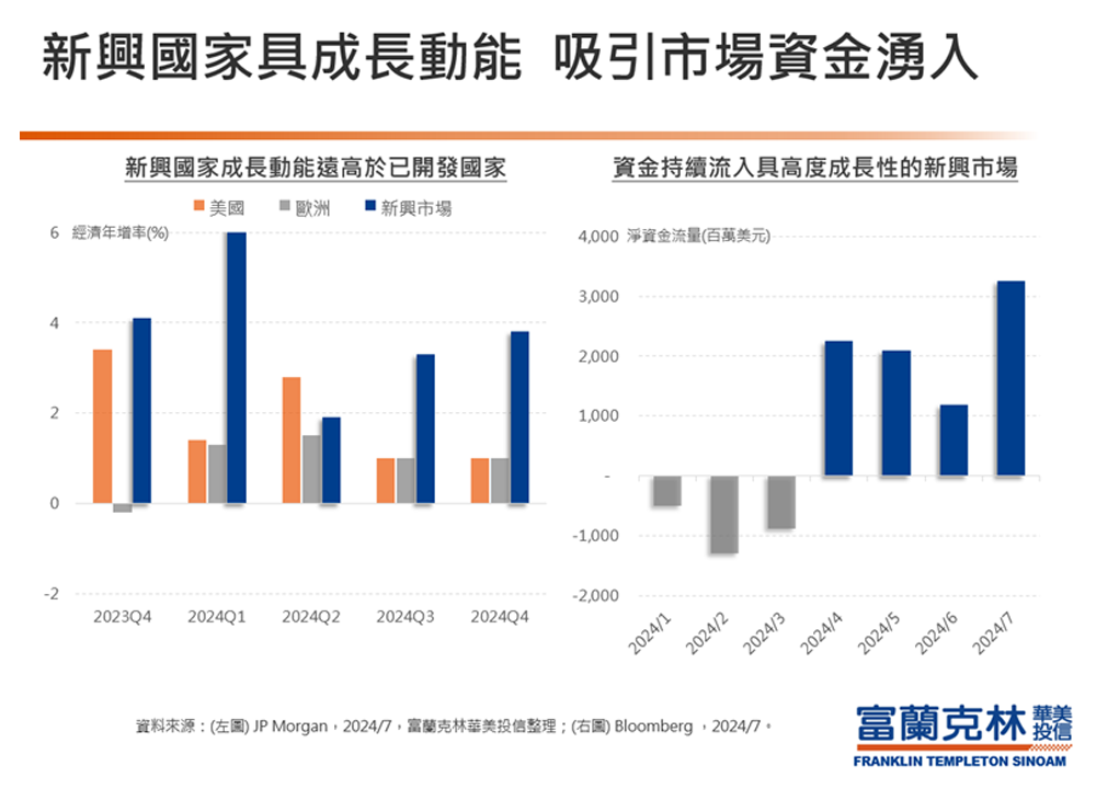 新興市場吸引市場資金湧入
