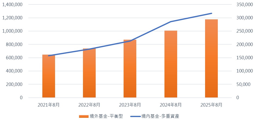 境內平衡與境外多重資產基金-近5年規模統計圖表
