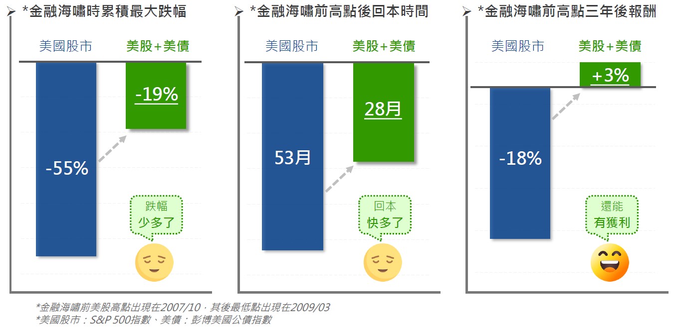 過去30年來，每月進場投資一年，各資產表現