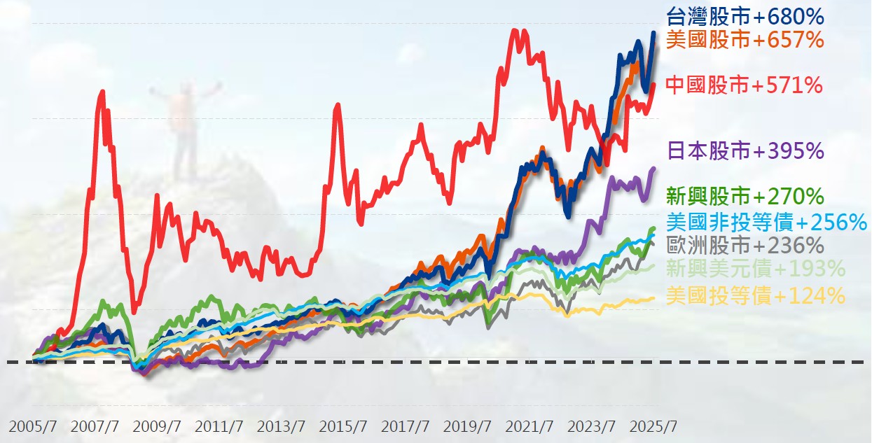 過去30年來，每月進場投資一年，各資產表現
