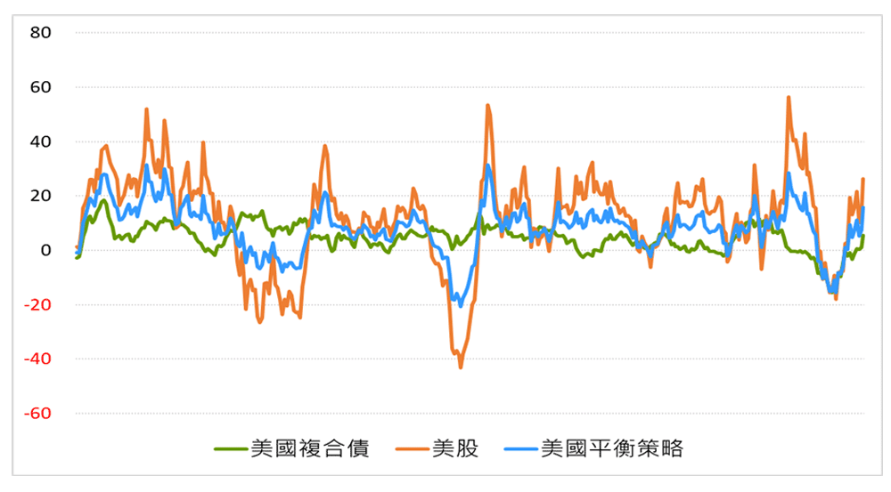 過去30年來，每月進場投資一年，各資產表現