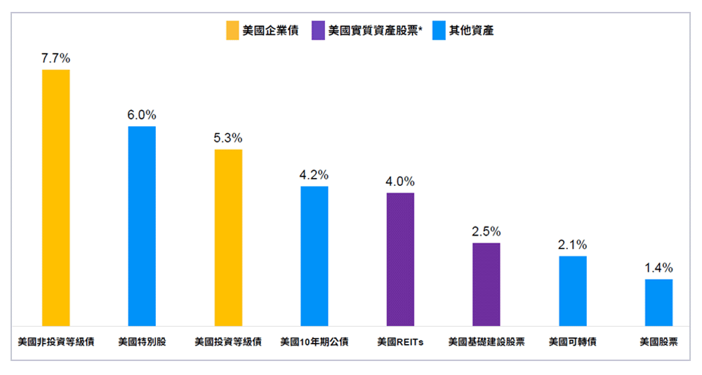 美國各類資產指數殖利率