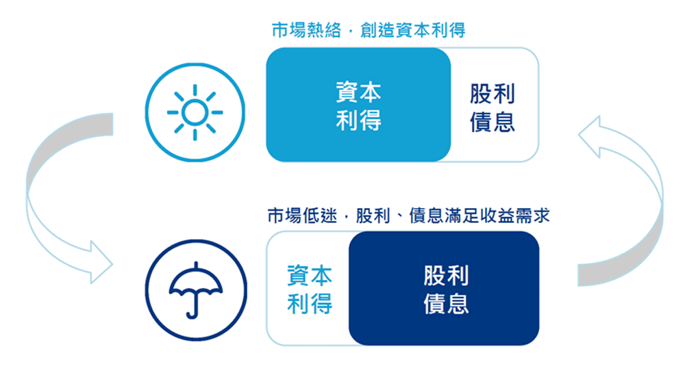 廣納收益來源，無懼行情多空