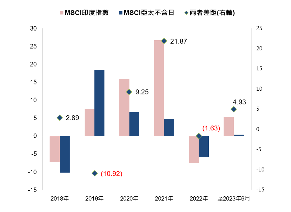 印度表現優於亞太平均指數