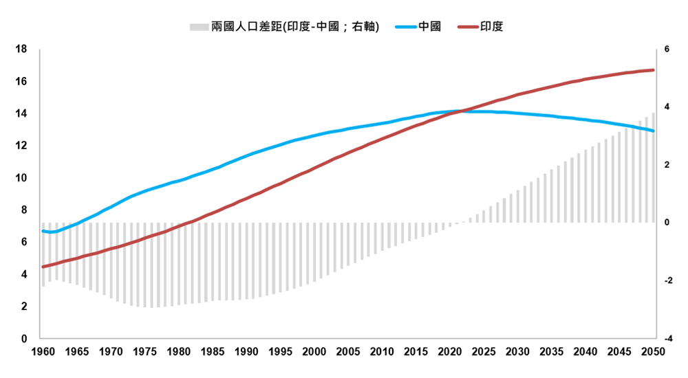 印度人口紅利優勢，已順利超越中國(單位:億人次)