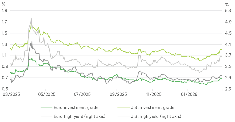 公司債利差正出現市場情緒略趨不安的跡象