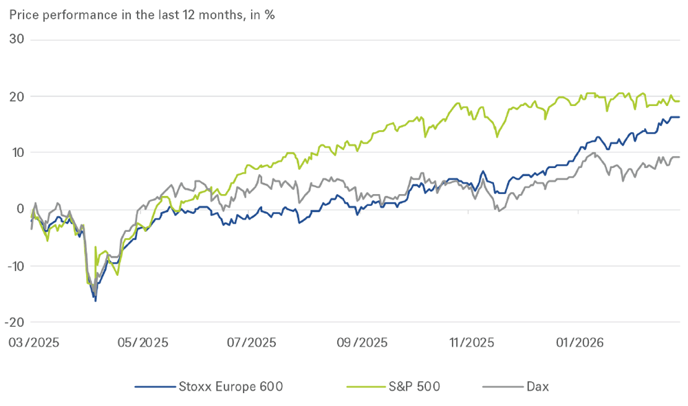 今年年初的市場走勢主要呈現歐洲領先，至少截至二月底皆如此