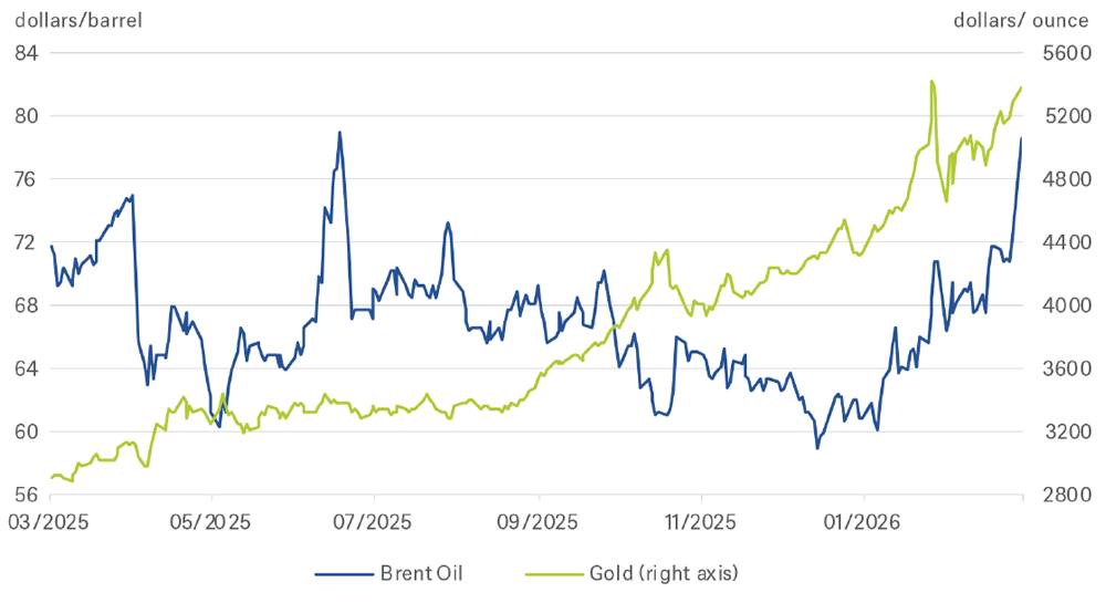 在地緣政治緊張與債務永續性疑慮升溫之下，黃金與原油成為兩大直接受惠的資產