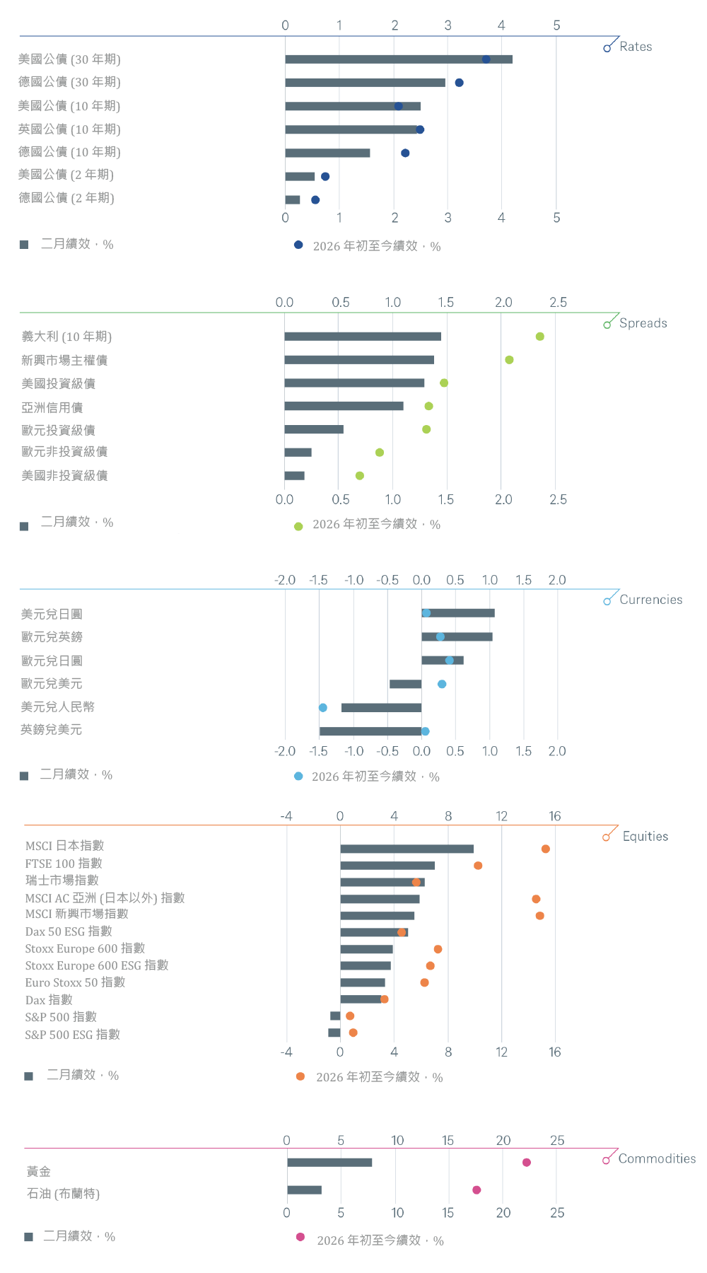 年初至今與上個月的主要金融資產總報酬率