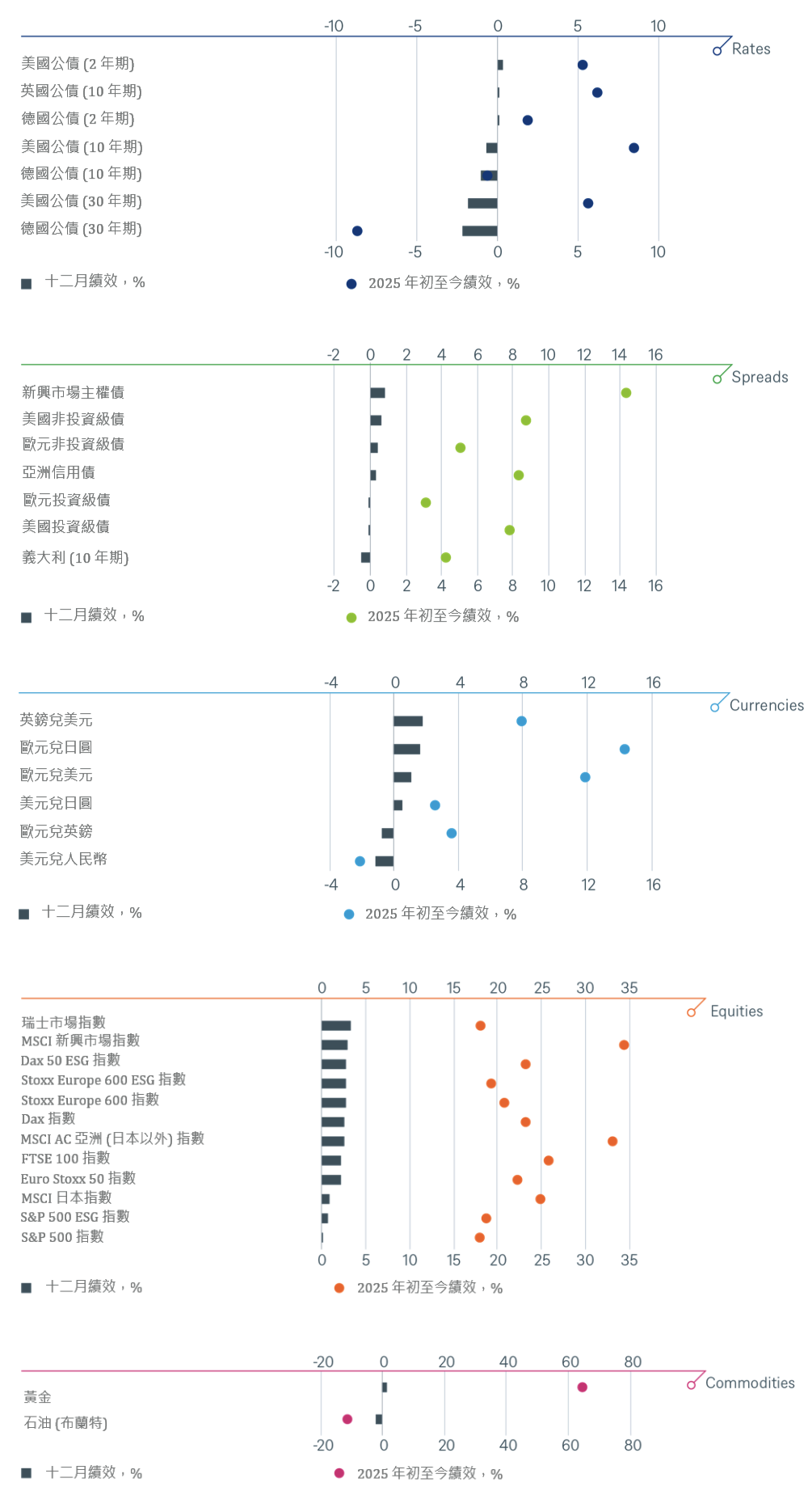 年初至今與上個月的主要金融資產總報酬率