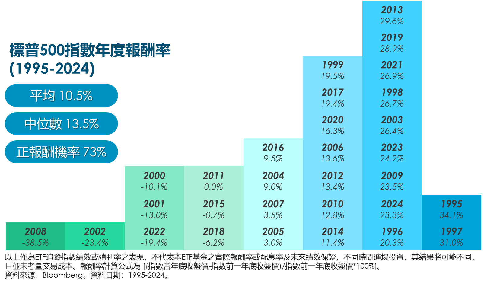 標普500指數年度報酬率(1995-2024)