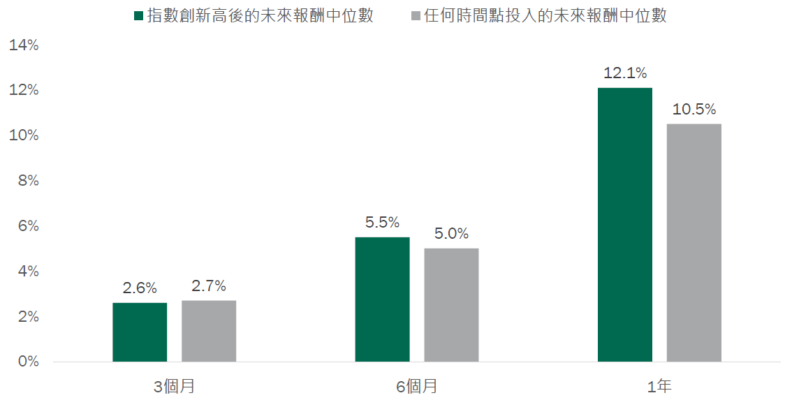 圖1：股市總能成功回復先前最高水平，無須擔心買在高點.png