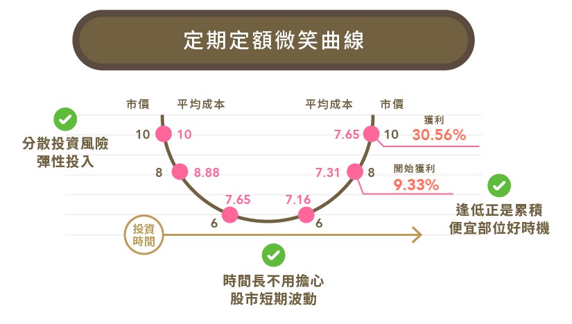 逆轉勝投資心法，定期定額微笑曲線