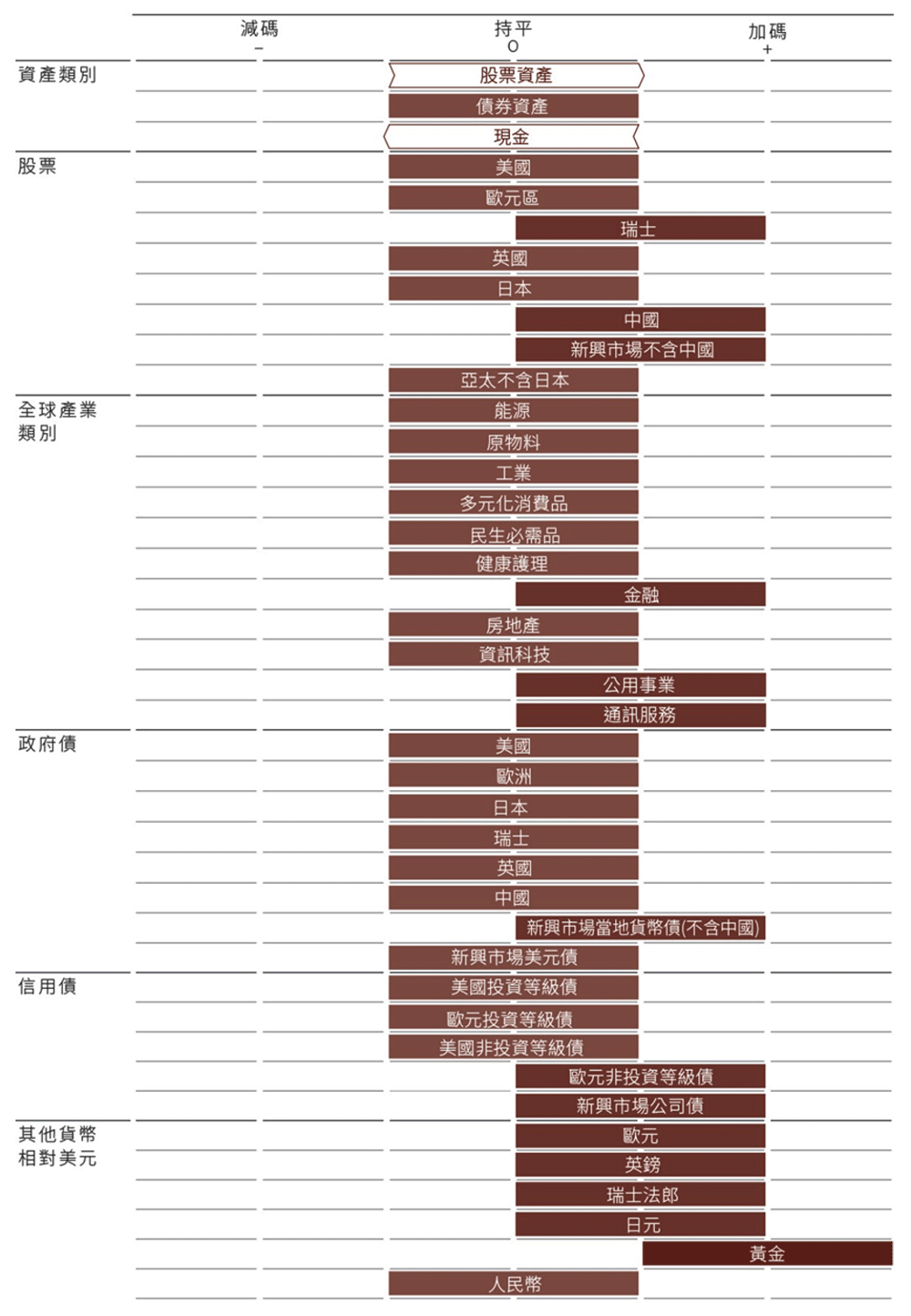 圖 1. 每月資產配置