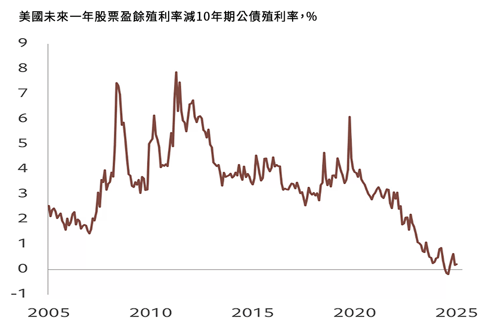 圖 3 –股票風險溢酬達到近20年來的最低水平