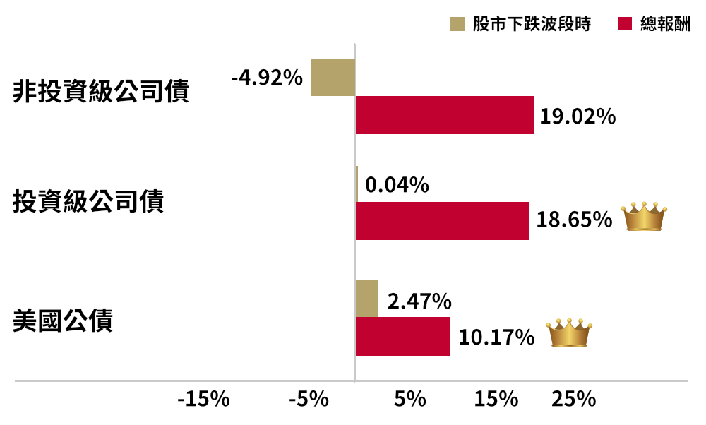 川普1.0時期美元債市表現