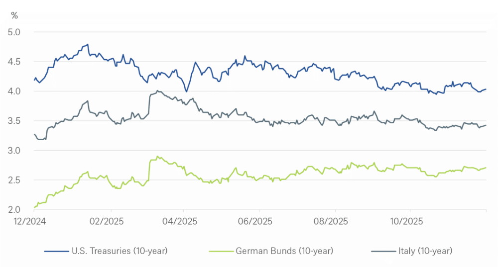 政府公債殖利率：整體呈現區間震盪，唯獨日本例外