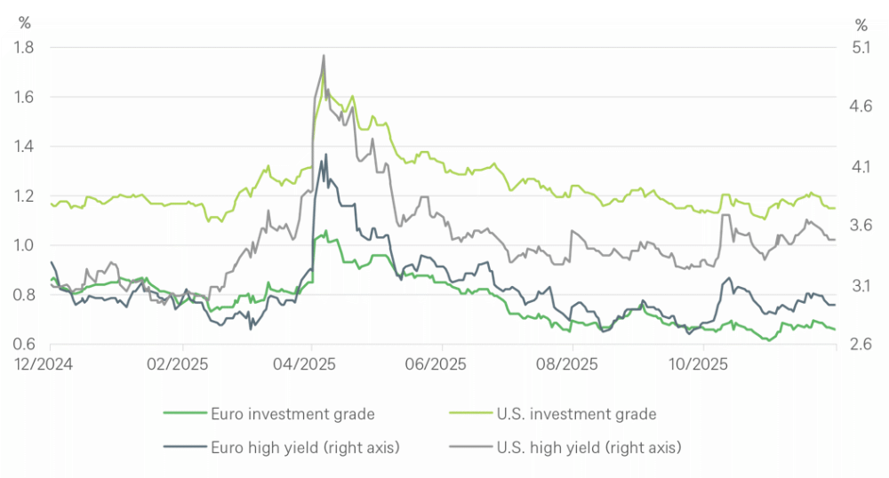投資級債仍維持在接近歷史低點的利差，非投資等級債則出現部分擴大