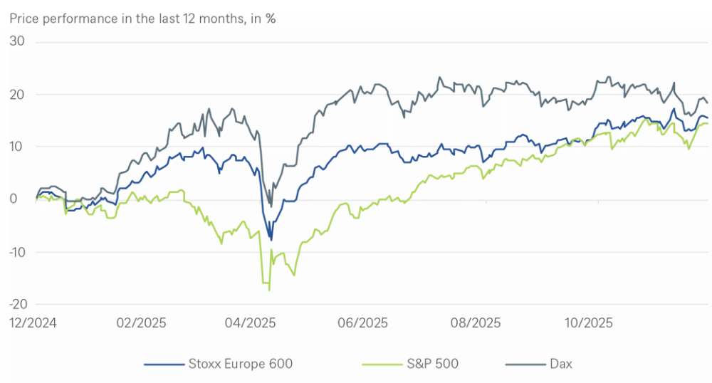 股市再度迎來強勁一年，美國全年逐步追上歐洲