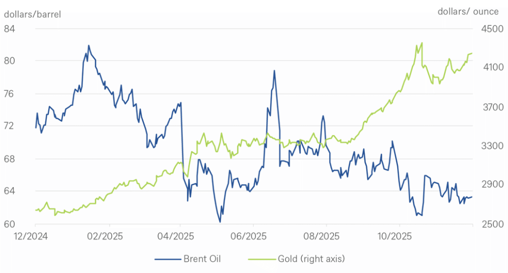 黃金一路強勢上攻，原油則持續走弱，無論市場狀況如何……這就是2025年的寫照