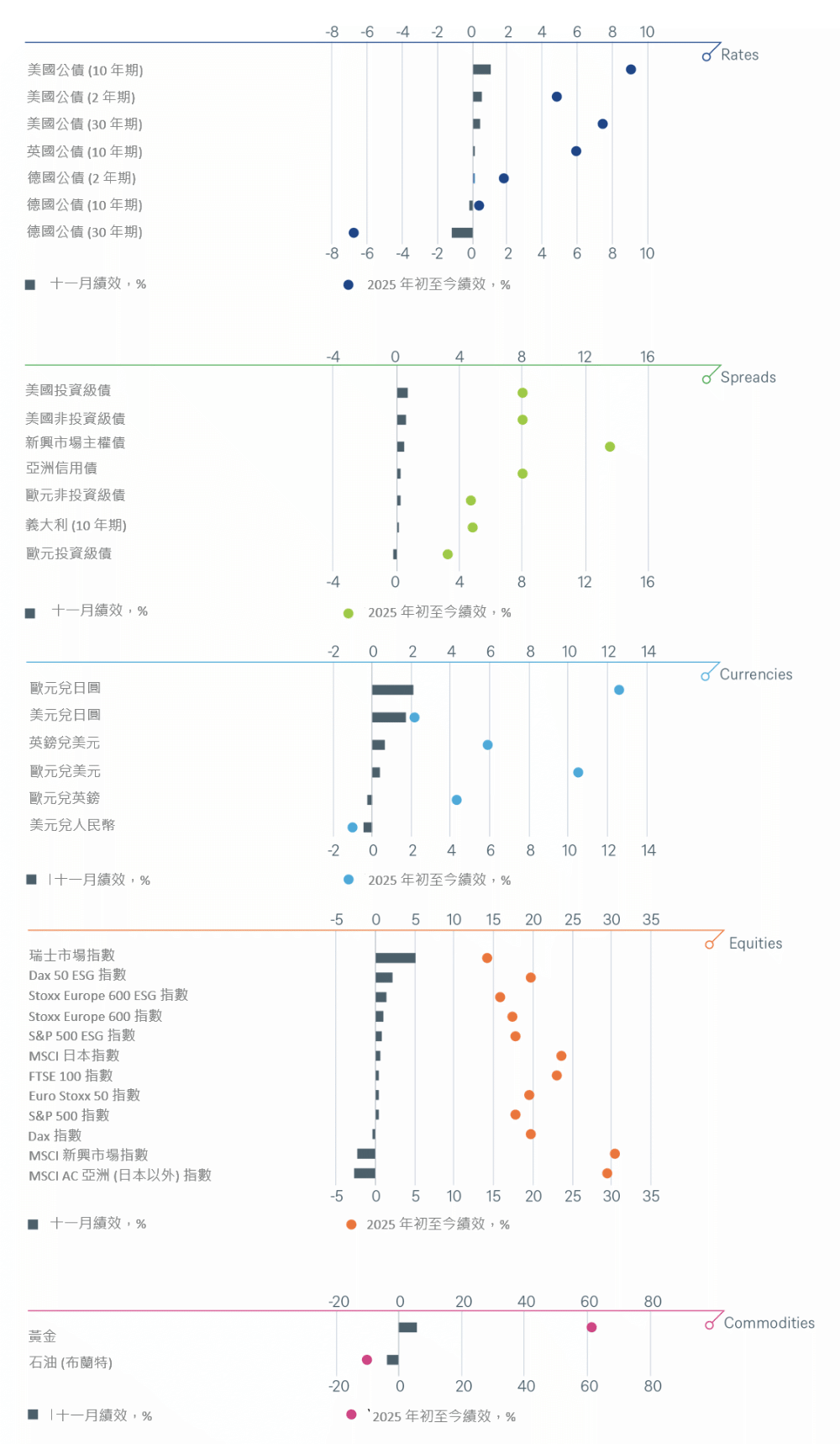 年初至今與上個月的主要金融資產總報酬率