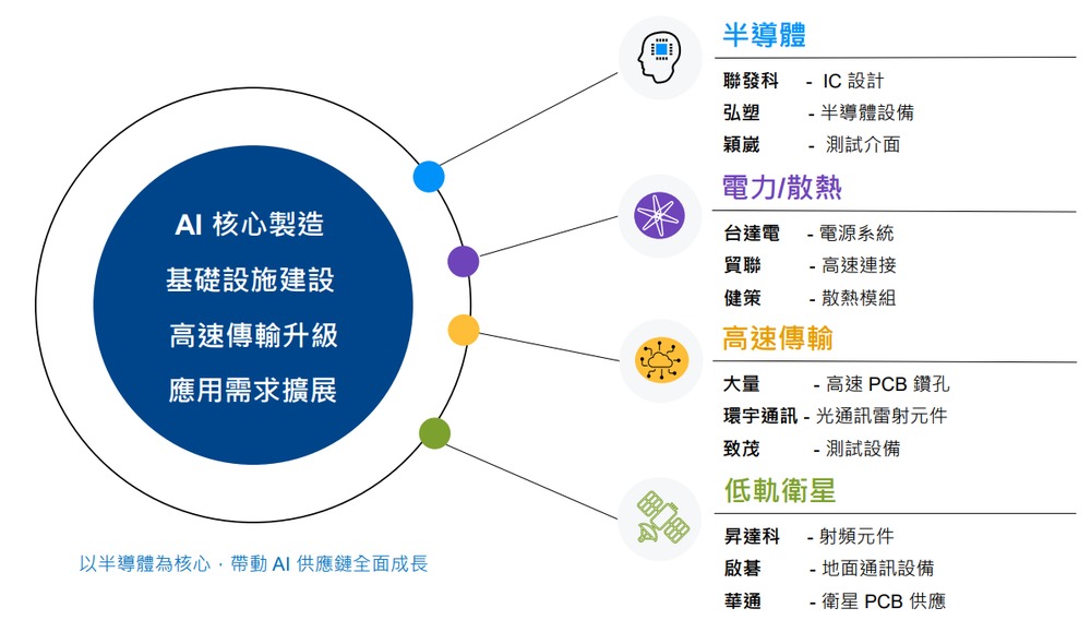 摩根新興科技基金著重四大AI投資主軸圖表
