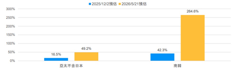 預估2026年MSCI南韓企業獲利強勁成長圖表