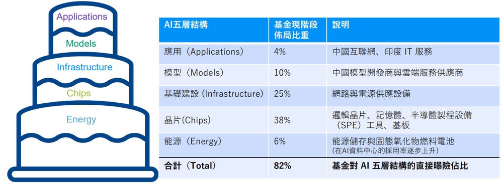 摩根太平洋科技基金投資AI五層結構比重圖表
