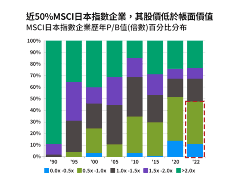近50%MSCI日本指數企業