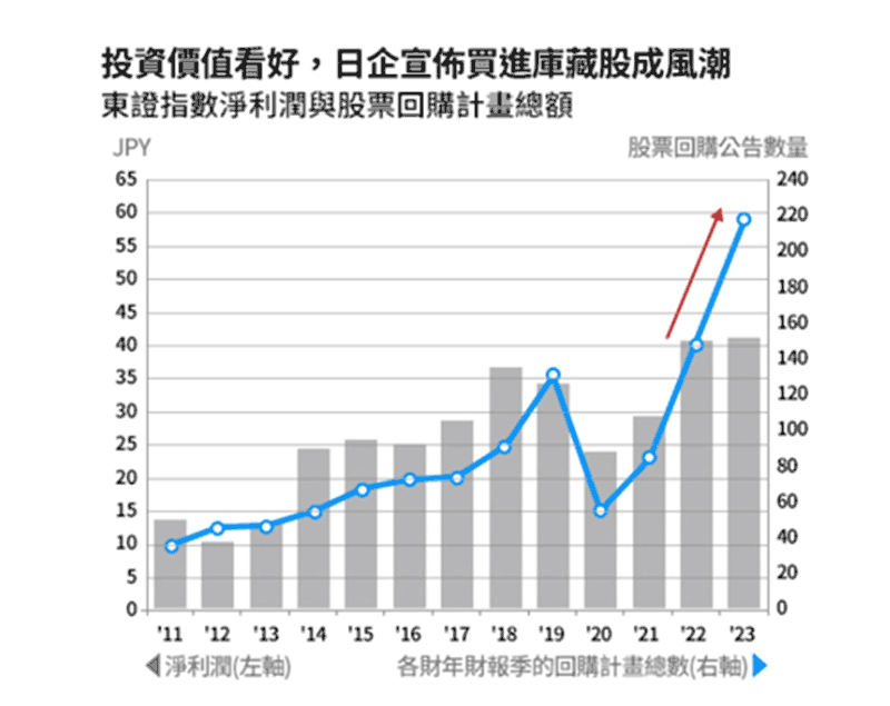 投資看好日企宣布買庫藏股成風潮