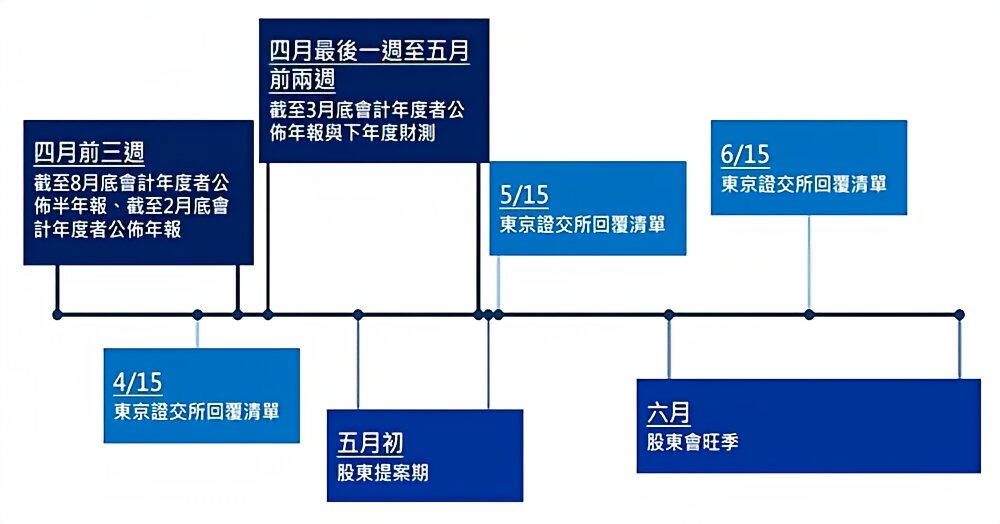 附圖一：第二季企業活動時程