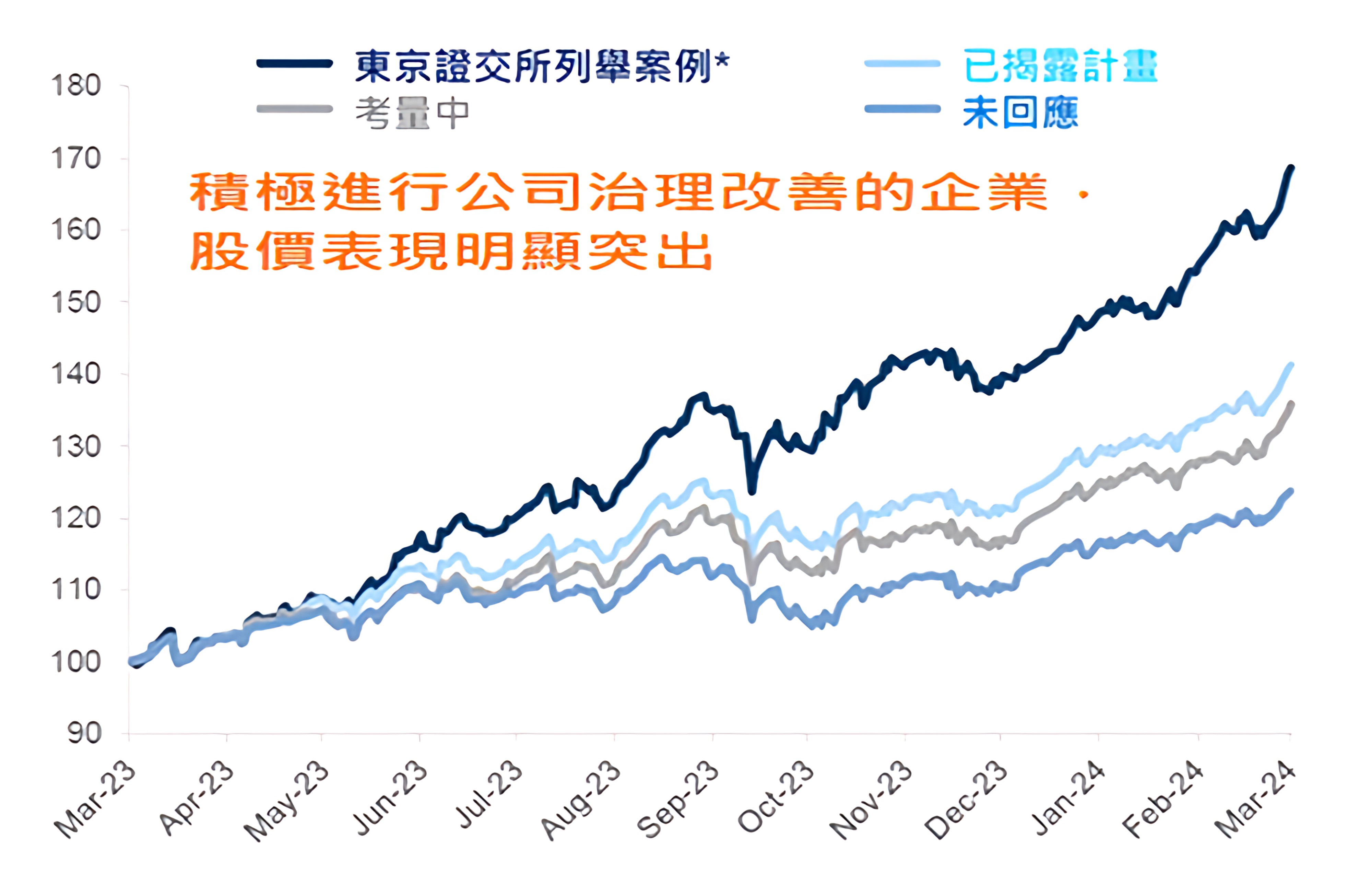 附圖二：是否響應東京證交所改善公司治理要求的企業股價表現