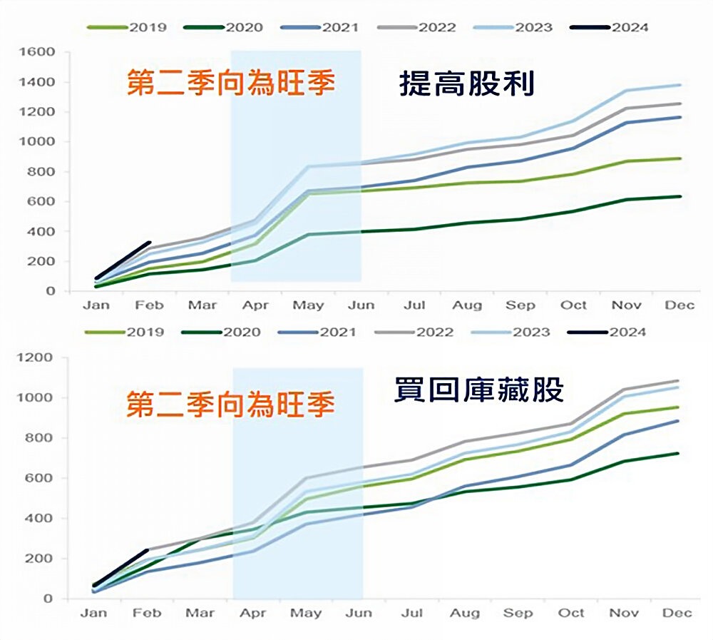 附圖四：日本企業各年度宣告提高股利/買回庫藏股次數
