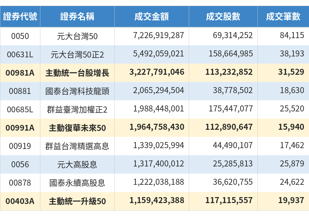 115年8月11日ETF成交資訊