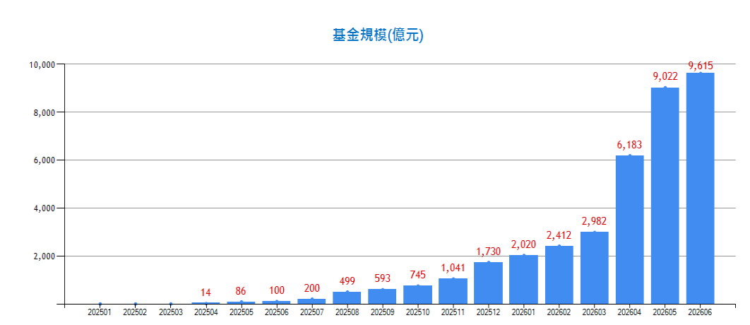 主動式ETF規模每月變化